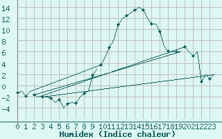 Courbe de l'humidex pour Fritzlar