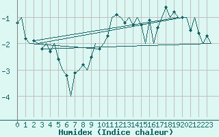 Courbe de l'humidex pour Ivalo