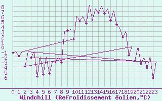 Courbe du refroidissement olien pour Emmen