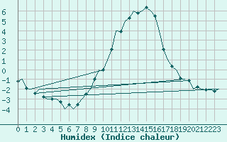 Courbe de l'humidex pour Frankfort (All)