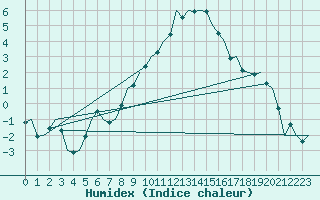 Courbe de l'humidex pour Bonn (All)