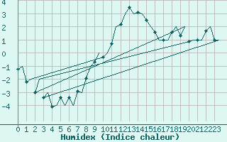 Courbe de l'humidex pour Graz-Thalerhof-Flughafen