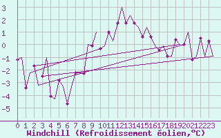 Courbe du refroidissement olien pour Frankfort (All)