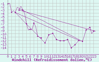 Courbe du refroidissement olien pour Evenes