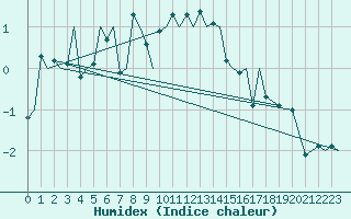 Courbe de l'humidex pour Bardufoss