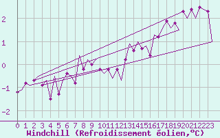 Courbe du refroidissement olien pour Bueckeburg