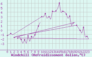 Courbe du refroidissement olien pour Frankfort (All)