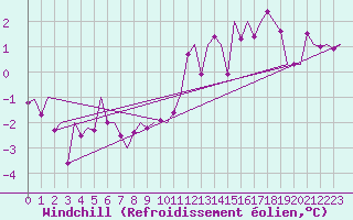Courbe du refroidissement olien pour Fritzlar
