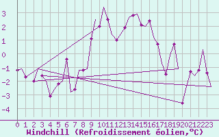 Courbe du refroidissement olien pour Alesund / Vigra