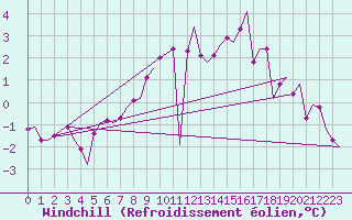 Courbe du refroidissement olien pour Bueckeburg