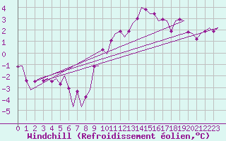 Courbe du refroidissement olien pour Schaffen (Be)