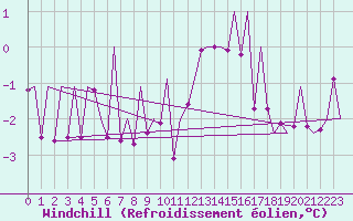 Courbe du refroidissement olien pour Klagenfurt-Flughafen