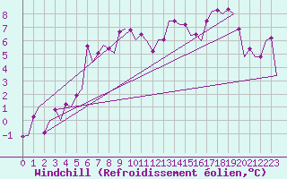 Courbe du refroidissement olien pour Umea Flygplats