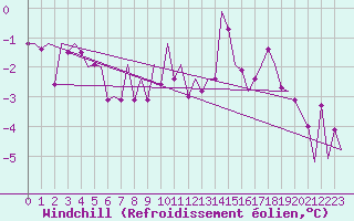 Courbe du refroidissement olien pour Wunstorf