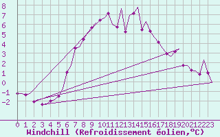 Courbe du refroidissement olien pour Billund Lufthavn