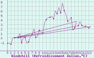 Courbe du refroidissement olien pour Landsberg
