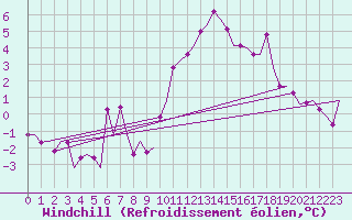 Courbe du refroidissement olien pour Jonkoping Flygplats