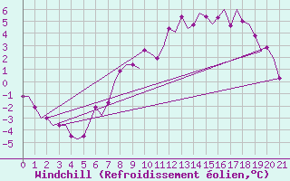Courbe du refroidissement olien pour Rheine-Bentlage