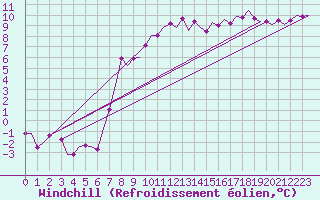 Courbe du refroidissement olien pour Muenster / Osnabrueck