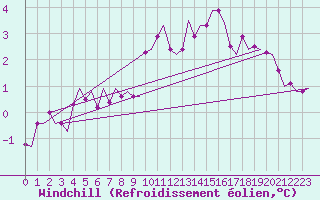 Courbe du refroidissement olien pour Dublin (Ir)