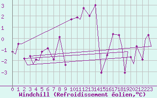 Courbe du refroidissement olien pour Evenes