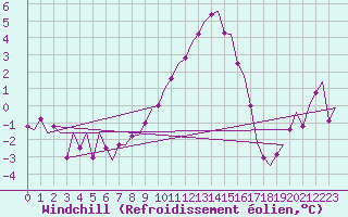 Courbe du refroidissement olien pour Luxembourg (Lux)