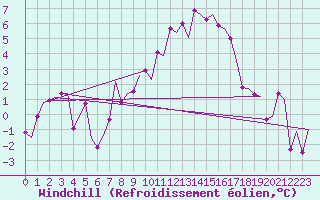 Courbe du refroidissement olien pour Madrid / Barajas (Esp)