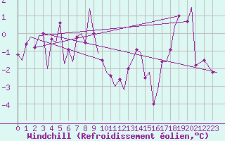Courbe du refroidissement olien pour Floro