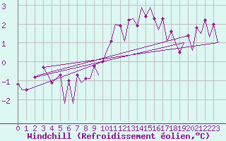 Courbe du refroidissement olien pour Maastricht / Zuid Limburg (PB)