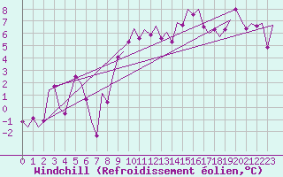 Courbe du refroidissement olien pour Noervenich