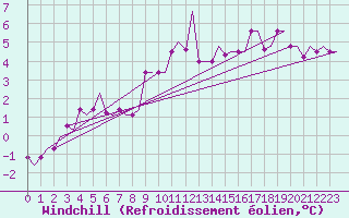 Courbe du refroidissement olien pour Bergamo / Orio Al Serio