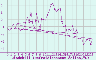 Courbe du refroidissement olien pour Leeuwarden