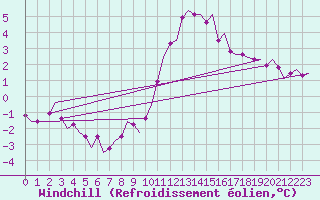 Courbe du refroidissement olien pour Leeuwarden