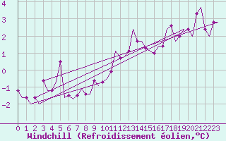 Courbe du refroidissement olien pour Milano / Malpensa