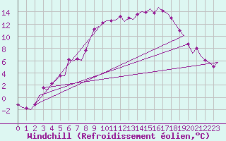 Courbe du refroidissement olien pour Kittila