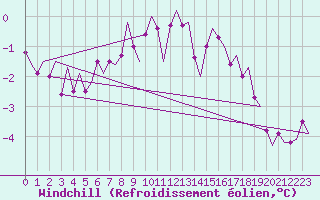 Courbe du refroidissement olien pour Vlissingen
