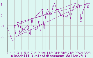 Courbe du refroidissement olien pour Visby Flygplats