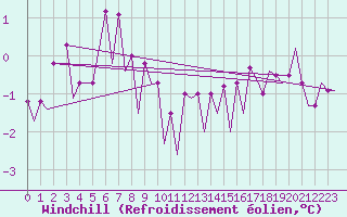Courbe du refroidissement olien pour Bonn (All)