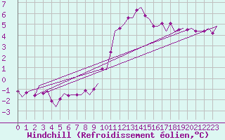 Courbe du refroidissement olien pour Holbeach