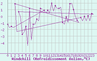 Courbe du refroidissement olien pour Borlange