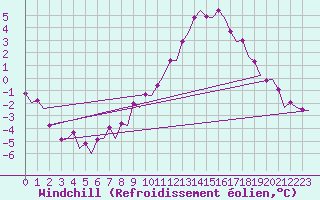 Courbe du refroidissement olien pour Maastricht / Zuid Limburg (PB)