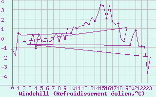 Courbe du refroidissement olien pour Muenster / Osnabrueck