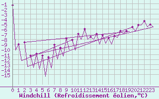 Courbe du refroidissement olien pour Katowice