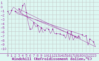 Courbe du refroidissement olien pour Aalborg