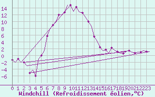Courbe du refroidissement olien pour Merzifon
