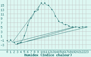 Courbe de l'humidex pour Merzifon