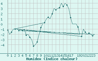 Courbe de l'humidex pour Noervenich