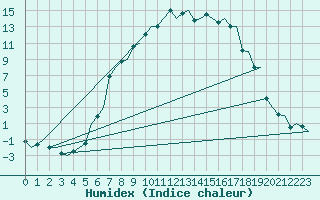 Courbe de l'humidex pour Vidsel