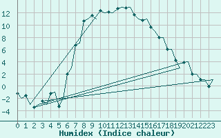 Courbe de l'humidex pour Skelleftea Airport