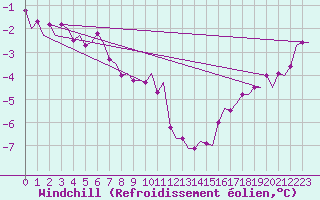 Courbe du refroidissement olien pour Vlissingen